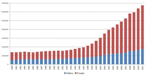 Figura 1: Evolução da matrícula na educação superior de graduação por dependência administrativa - Brasil, de 1980 a 2011