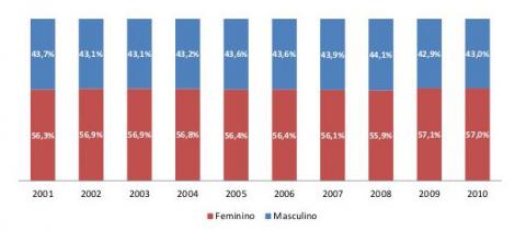 Figura 2: Evolução da participação percentual de matrículas em cursos de graduação (presencial e a distância) por Sexo - Brasil,  2001‐2010