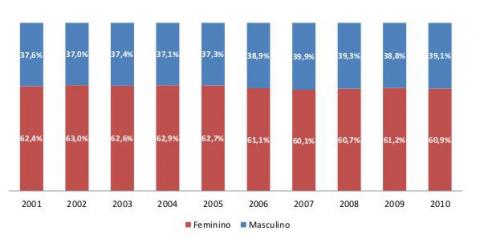 Figura 3: Evolução da participação percentual de concluintes em cursos de graduação (presencial e a distância) por Sexo - Brasil,  2001‐2010 